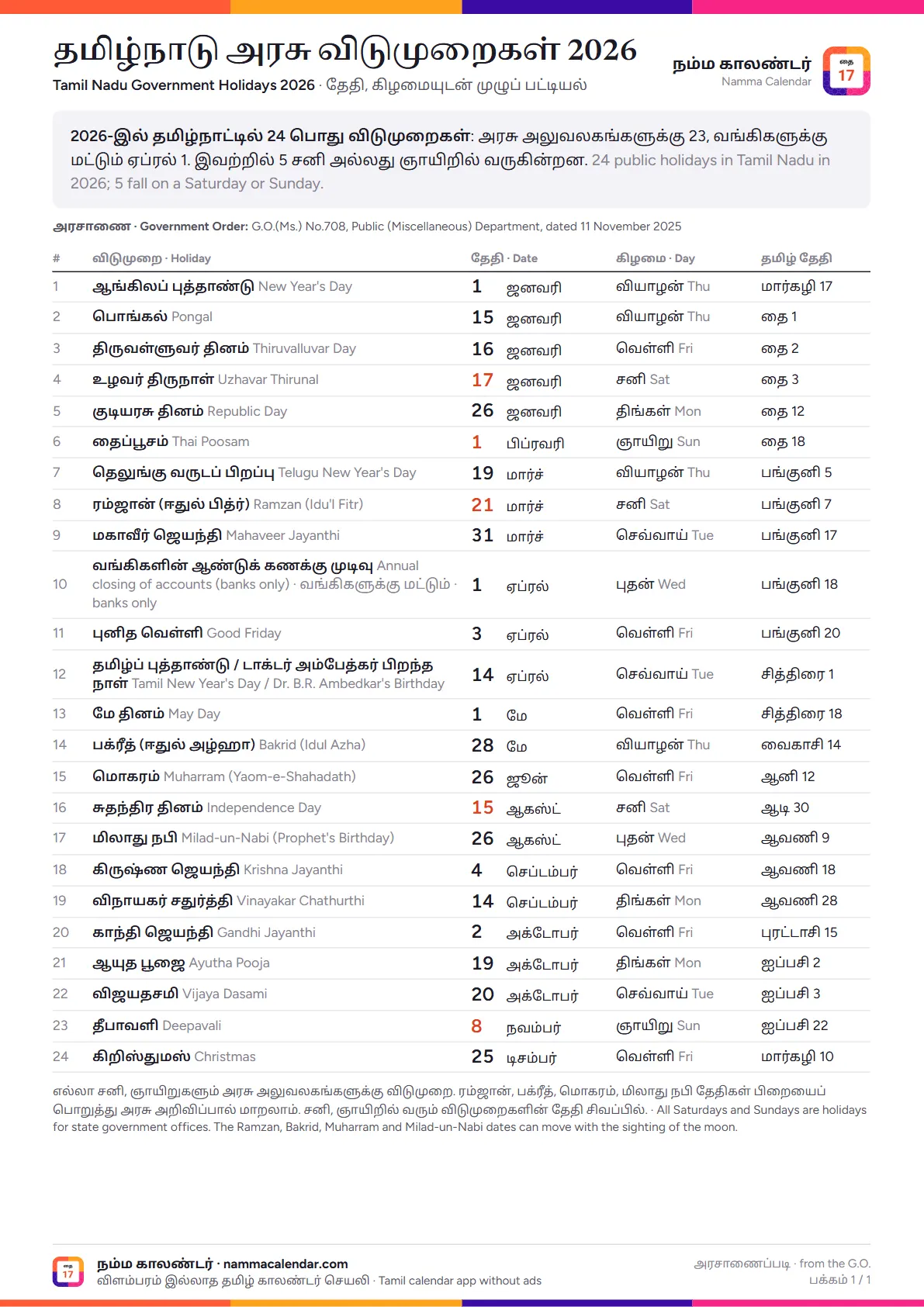 தமிழ்நாடு அரசு விடுமுறை நாட்கள் 2026 PDF: 24 விடுமுறைகளின் அட்டவணை, தேதி, கிழமை, தமிழ் தேதியுடன்